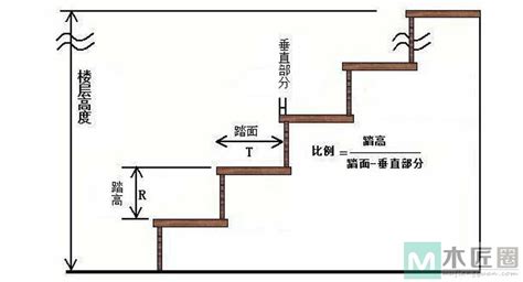 階梯標準樓梯尺寸|如何計算樓梯尺寸？樓梯尺寸標準是多少？